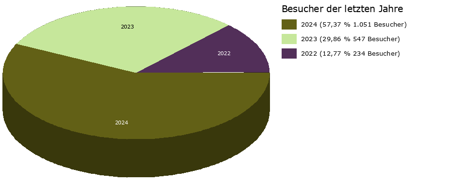 Besucher-Vorjahre-Tortendiagramm