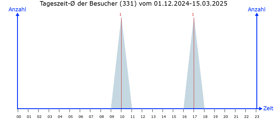 Besucher-Linien-Chart