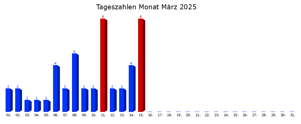 Tagesstatistik-Balkendiagramm